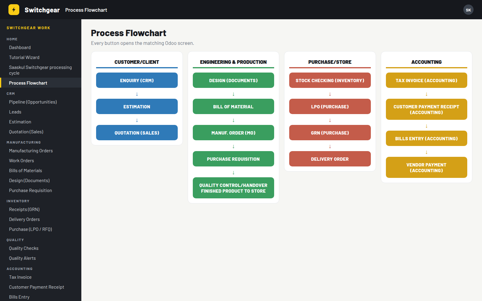 Process Flowchart