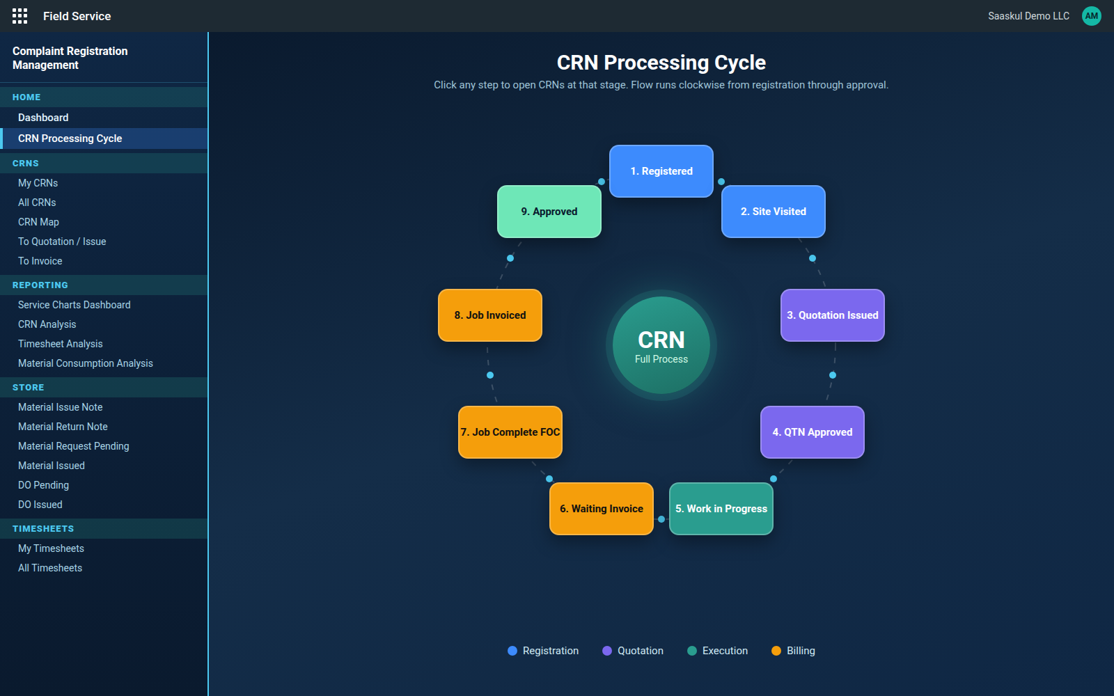 CRN processing cycle